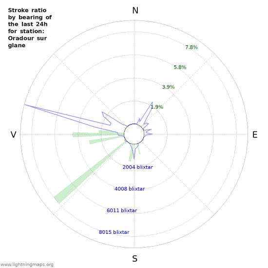 Grafer: Stroke ratio by bearing