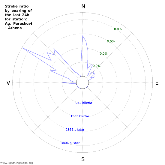 Grafer: Stroke ratio by bearing