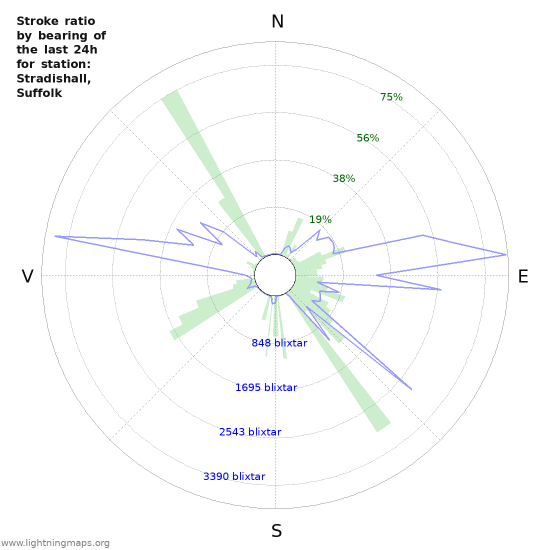 Grafer: Stroke ratio by bearing