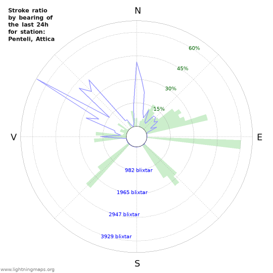 Grafer: Stroke ratio by bearing