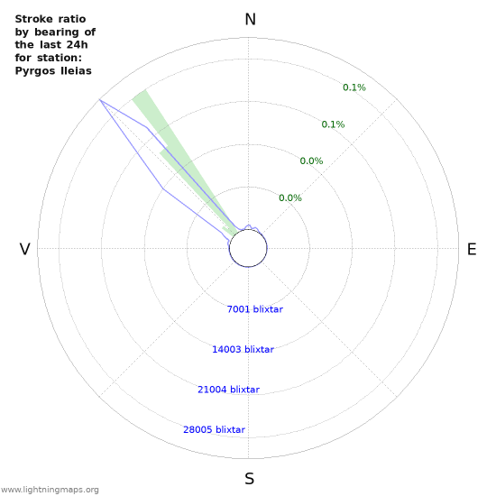 Grafer: Stroke ratio by bearing