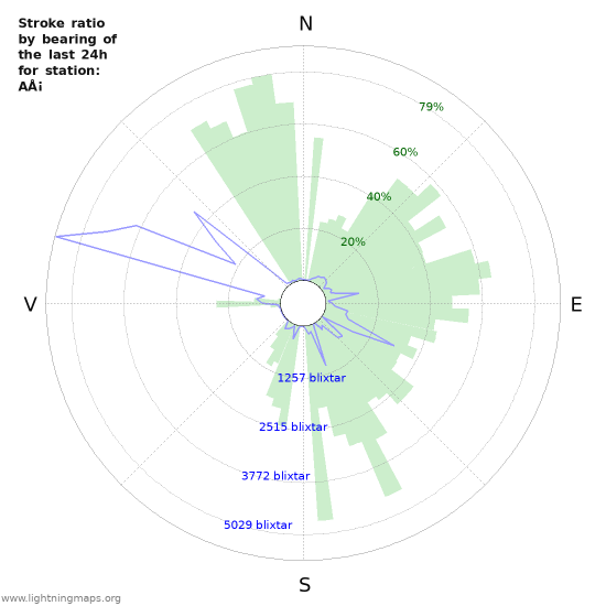 Grafer: Stroke ratio by bearing