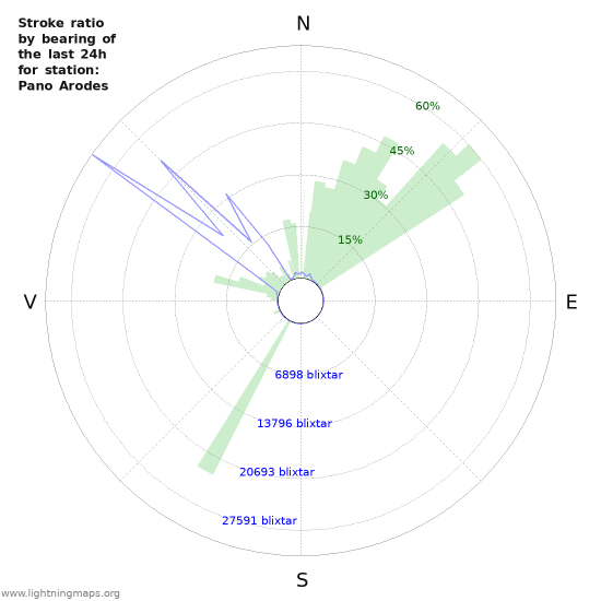 Grafer: Stroke ratio by bearing