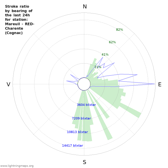 Grafer: Stroke ratio by bearing