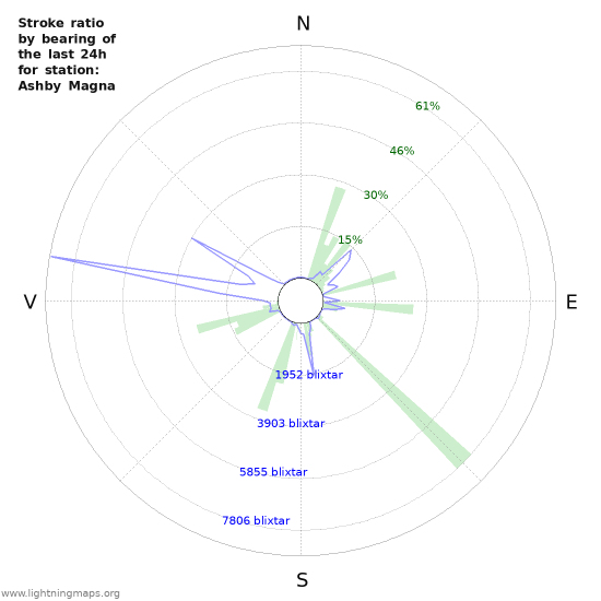 Grafer: Stroke ratio by bearing