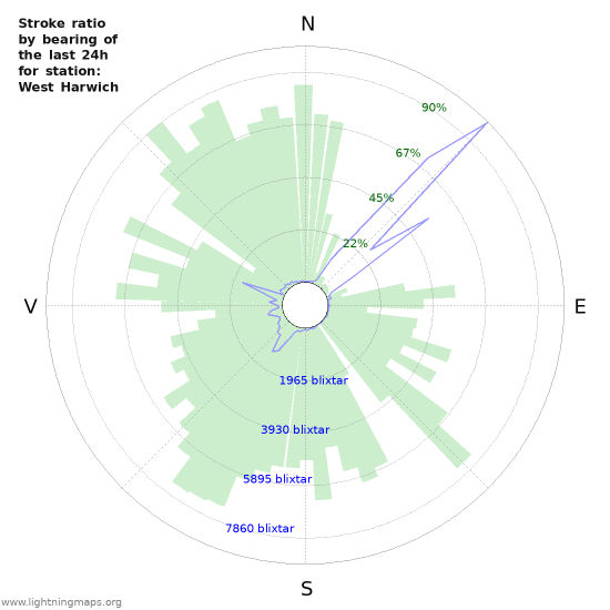 Grafer: Stroke ratio by bearing