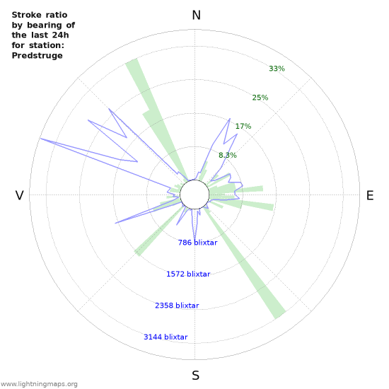 Grafer: Stroke ratio by bearing