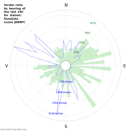 Grafer: Stroke ratio by bearing