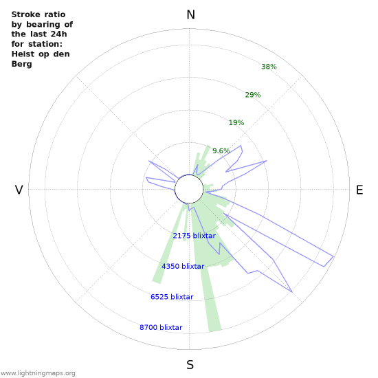 Grafer: Stroke ratio by bearing