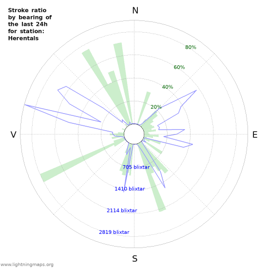 Grafer: Stroke ratio by bearing