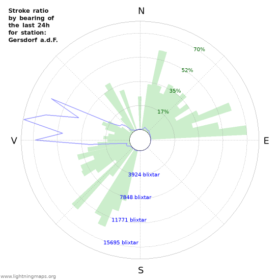 Grafer: Stroke ratio by bearing