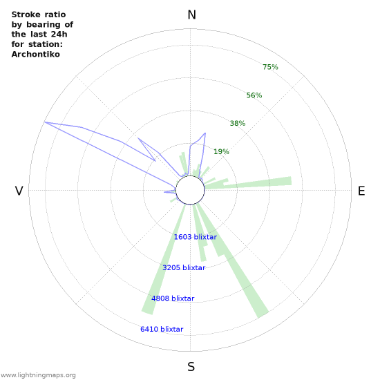 Grafer: Stroke ratio by bearing