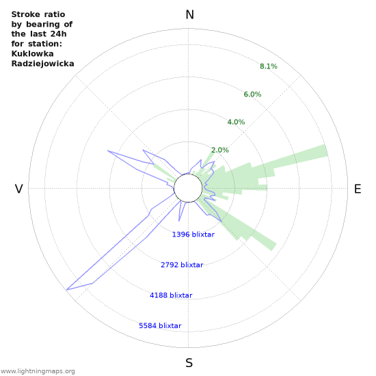 Grafer: Stroke ratio by bearing