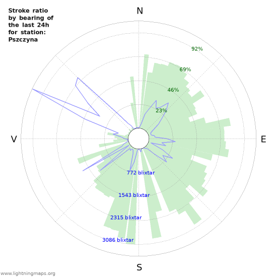 Grafer: Stroke ratio by bearing