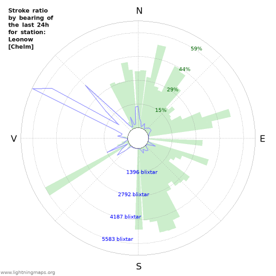 Grafer: Stroke ratio by bearing