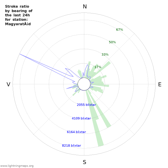 Grafer: Stroke ratio by bearing