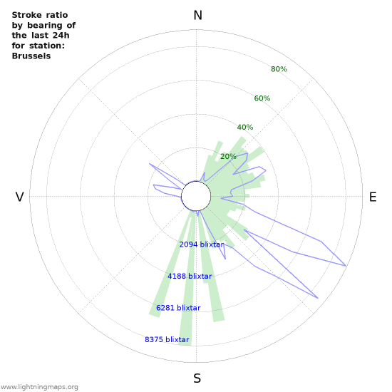 Grafer: Stroke ratio by bearing