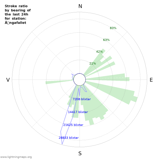 Grafer: Stroke ratio by bearing