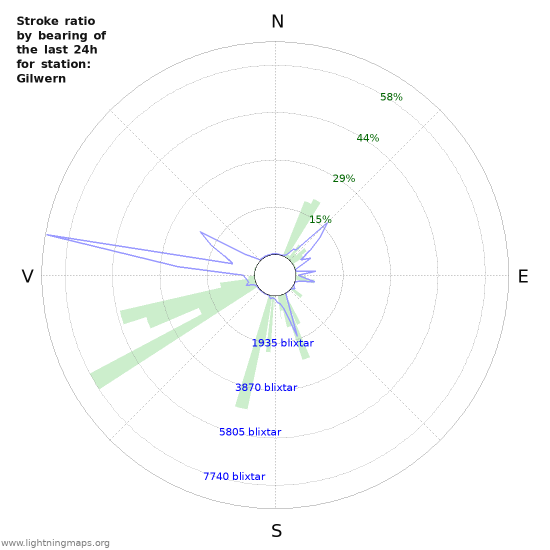 Grafer: Stroke ratio by bearing