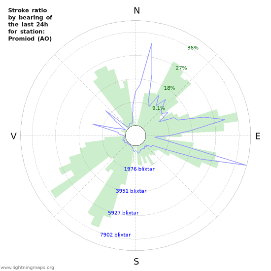 Grafer: Stroke ratio by bearing