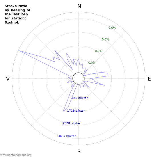 Grafer: Stroke ratio by bearing