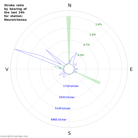 Grafer: Stroke ratio by bearing