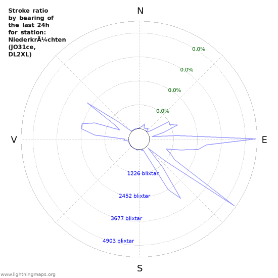 Grafer: Stroke ratio by bearing