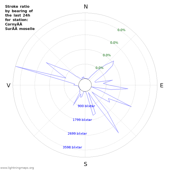 Grafer: Stroke ratio by bearing