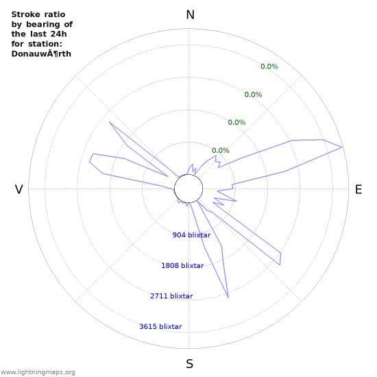 Grafer: Stroke ratio by bearing