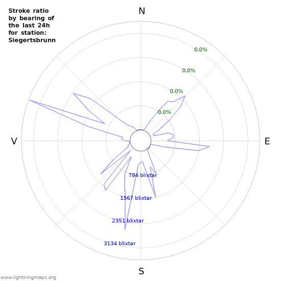 Grafer: Stroke ratio by bearing