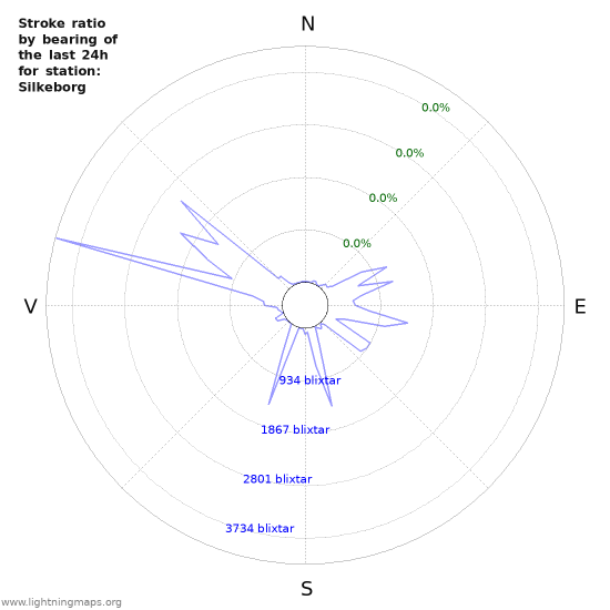 Grafer: Stroke ratio by bearing