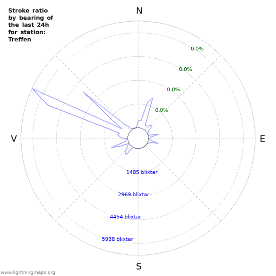 Grafer: Stroke ratio by bearing