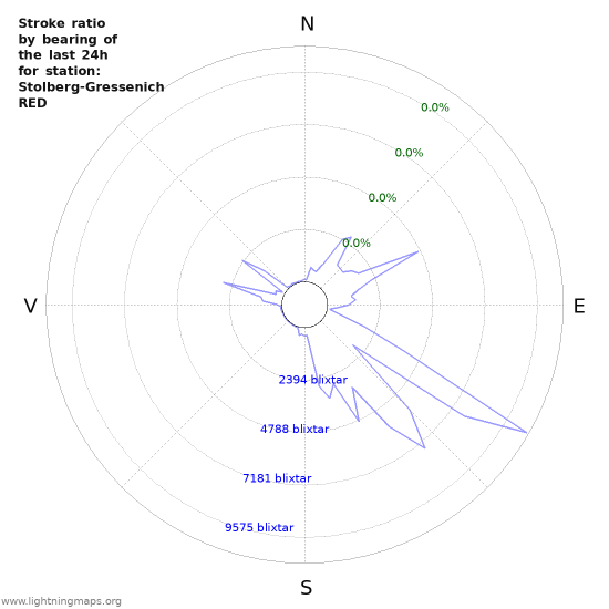 Grafer: Stroke ratio by bearing