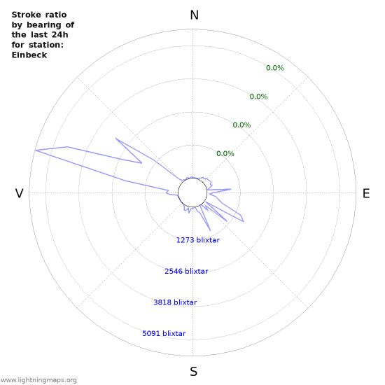 Grafer: Stroke ratio by bearing