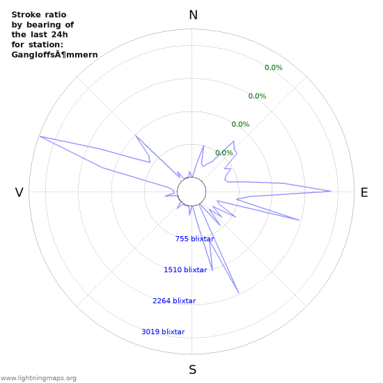 Grafer: Stroke ratio by bearing