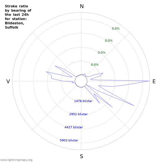 Grafer: Stroke ratio by bearing