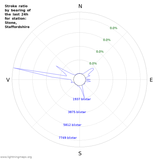 Grafer: Stroke ratio by bearing