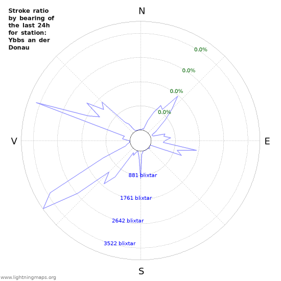 Grafer: Stroke ratio by bearing