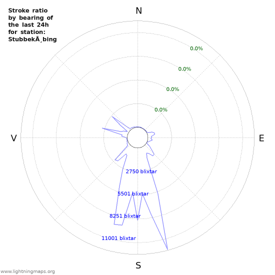 Grafer: Stroke ratio by bearing