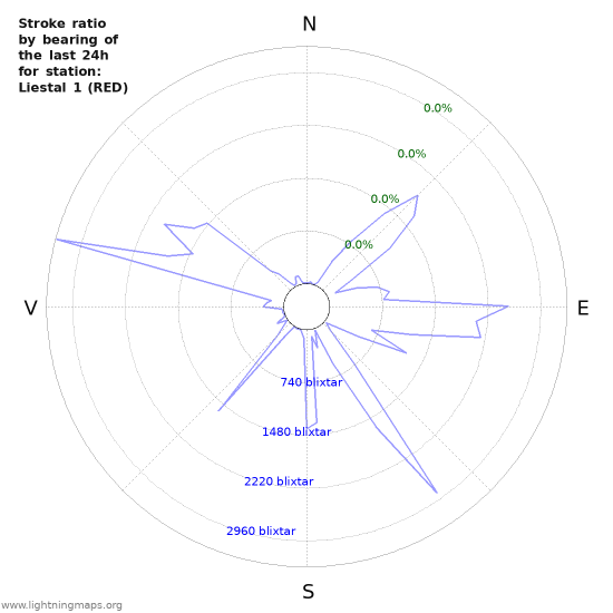 Grafer: Stroke ratio by bearing