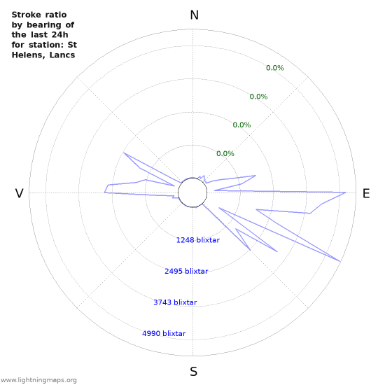 Grafer: Stroke ratio by bearing