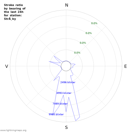 Grafer: Stroke ratio by bearing