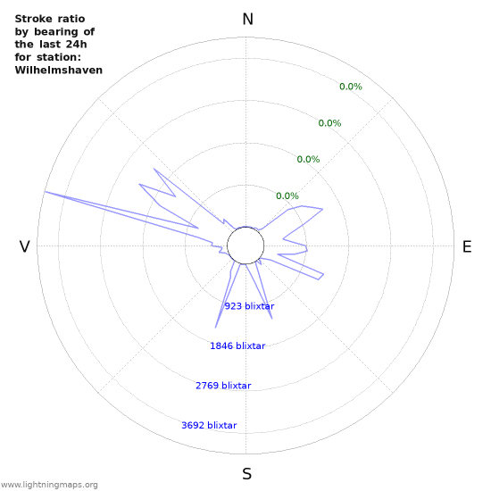 Grafer: Stroke ratio by bearing