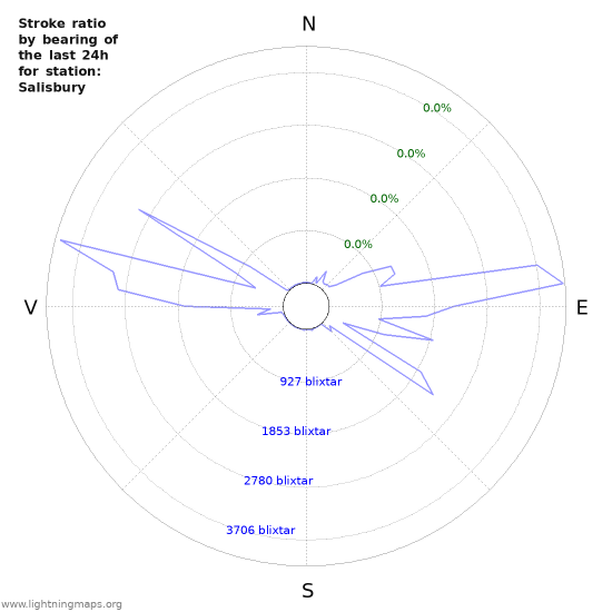 Grafer: Stroke ratio by bearing