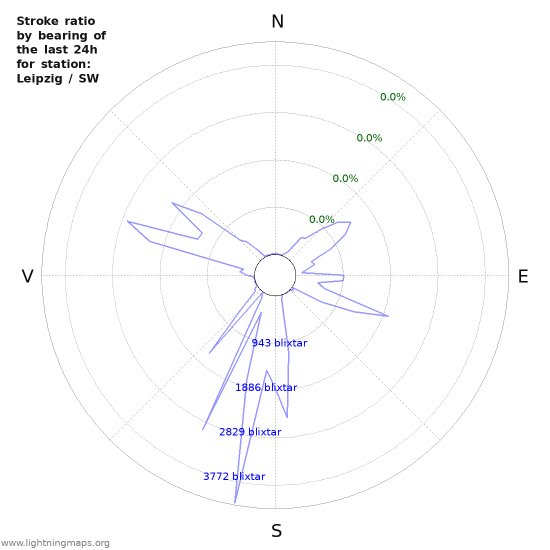 Grafer: Stroke ratio by bearing