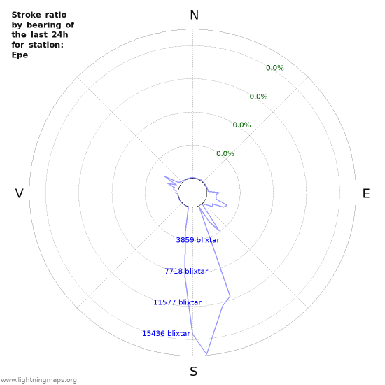 Grafer: Stroke ratio by bearing