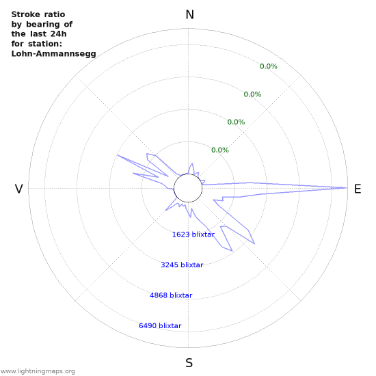 Grafer: Stroke ratio by bearing