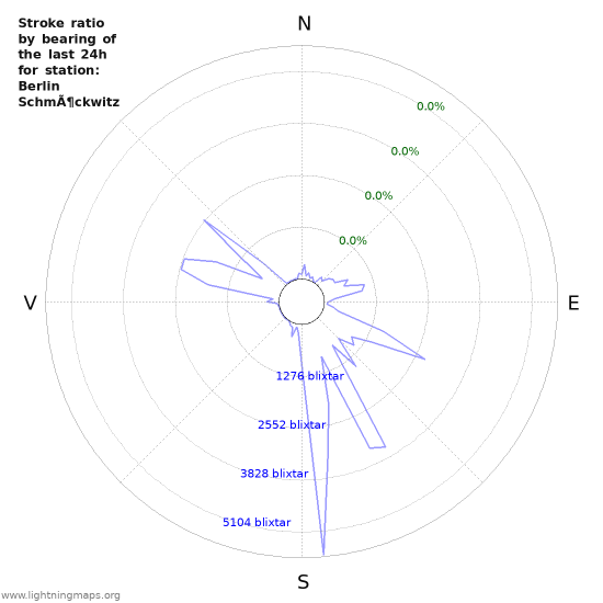 Grafer: Stroke ratio by bearing