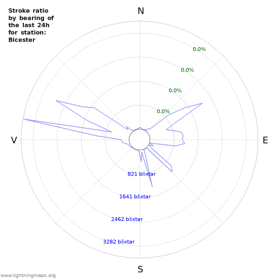 Grafer: Stroke ratio by bearing