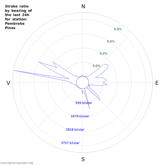 Grafer: Stroke ratio by bearing